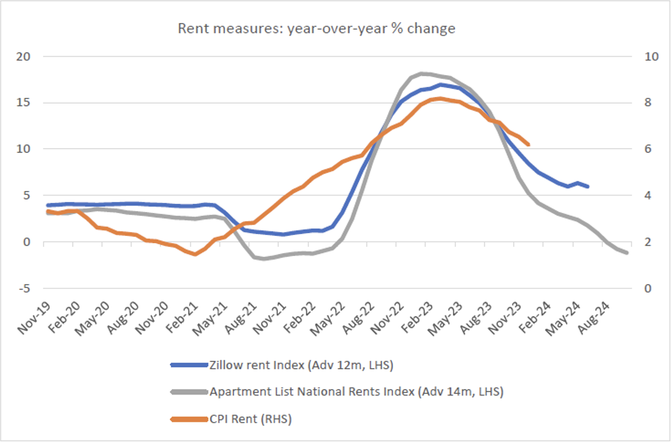 Line graph showing rent measures year-over-year % changes